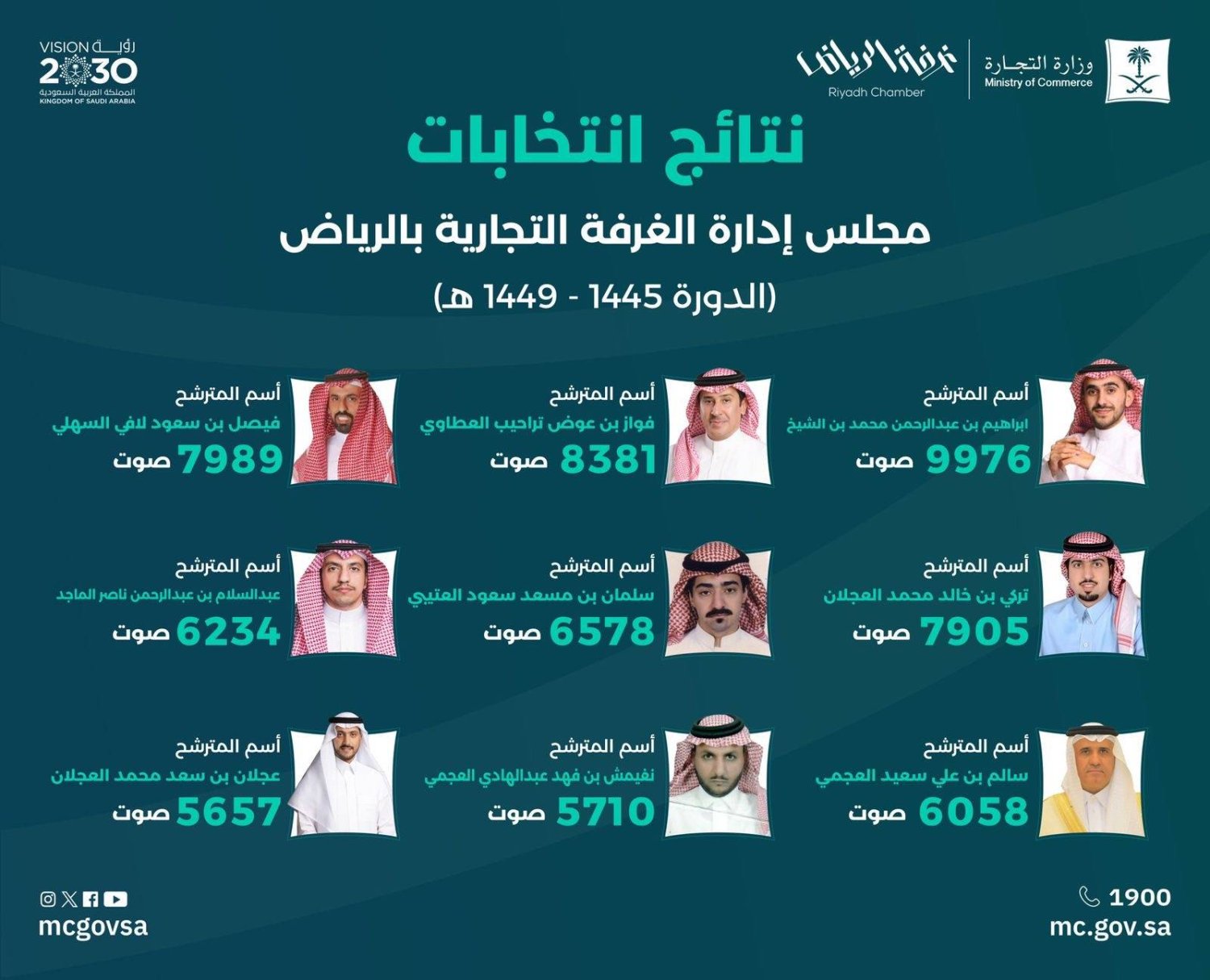 قائمة الفائزين في الدورة الجديدة لانتخابات غرفة الرياض (غرفة الرياض)