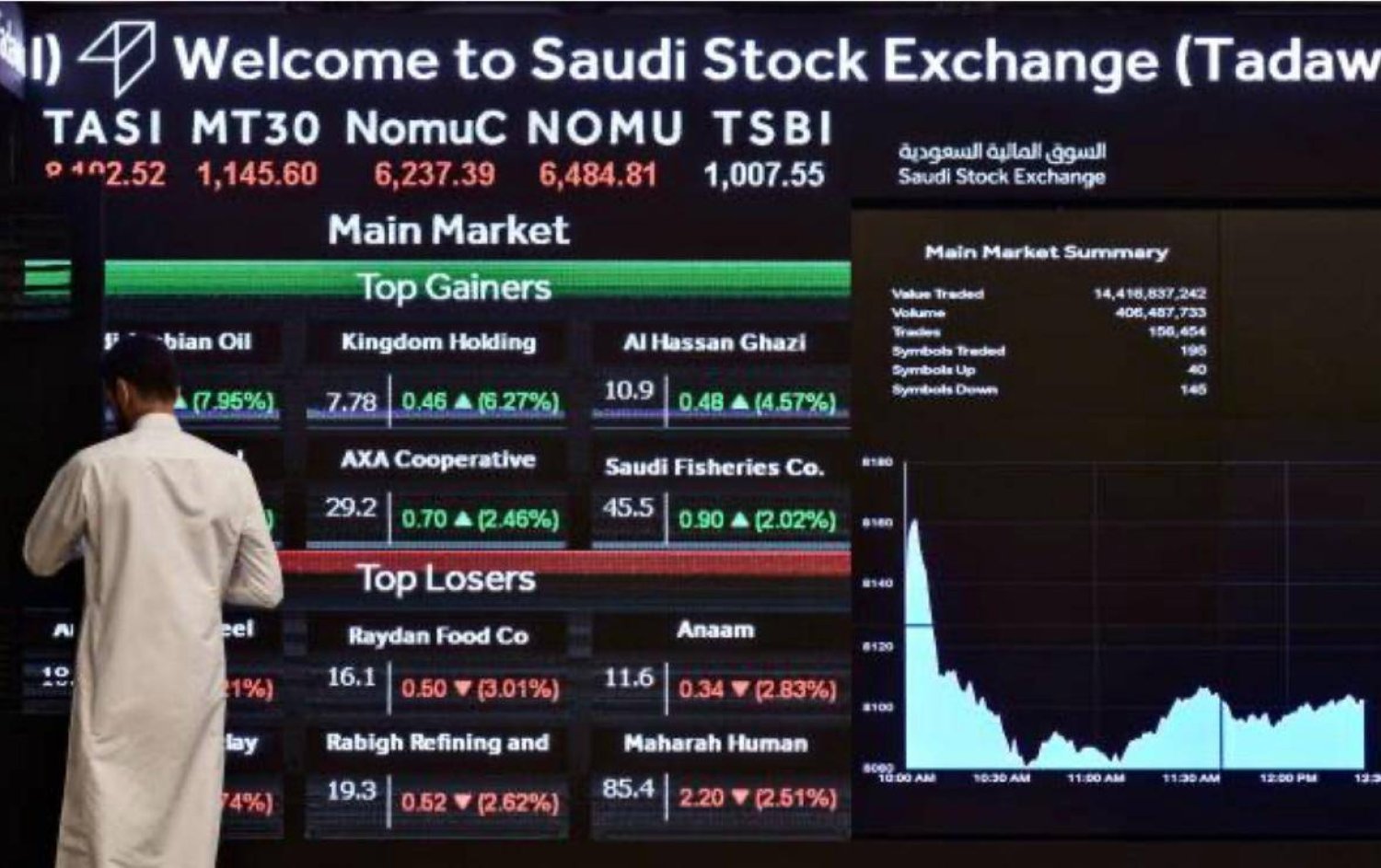 أغلق مؤشر الأسهم السعودية الموازية (نمو) اليوم منخفضاً وبتداولات بلغت قيمتها 12.5 مليون دولار(Getty images)