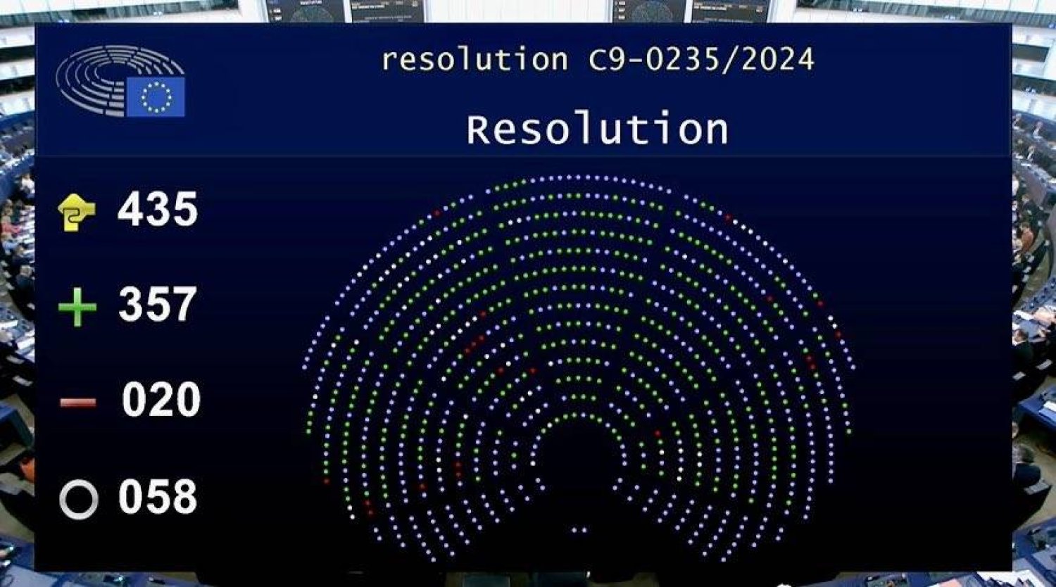 لوحة التصويت على قرار البرلمان الأوروبي نشرتها النائبة دريا صافي في حسابها على «إكس»